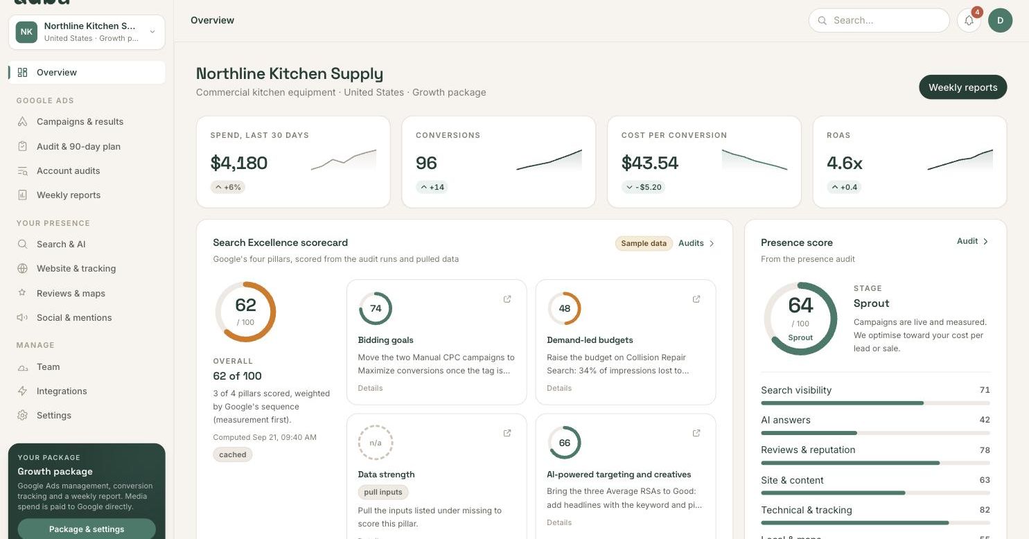The ADBU client dashboard: presence score, spend, conversions and cost per conversion, the 90-day plan and the sector playbook